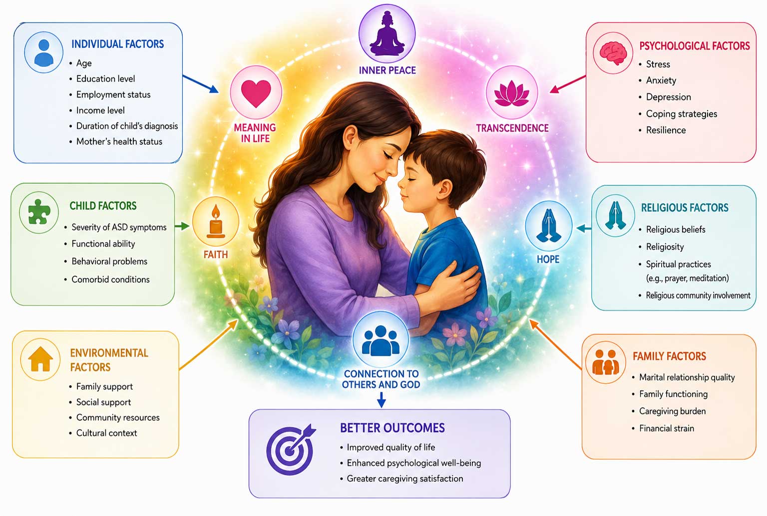 Spiritual Health and Its Related Factors Among Mothers of Children With Autism Spectrum Disorder in Qom, Iran