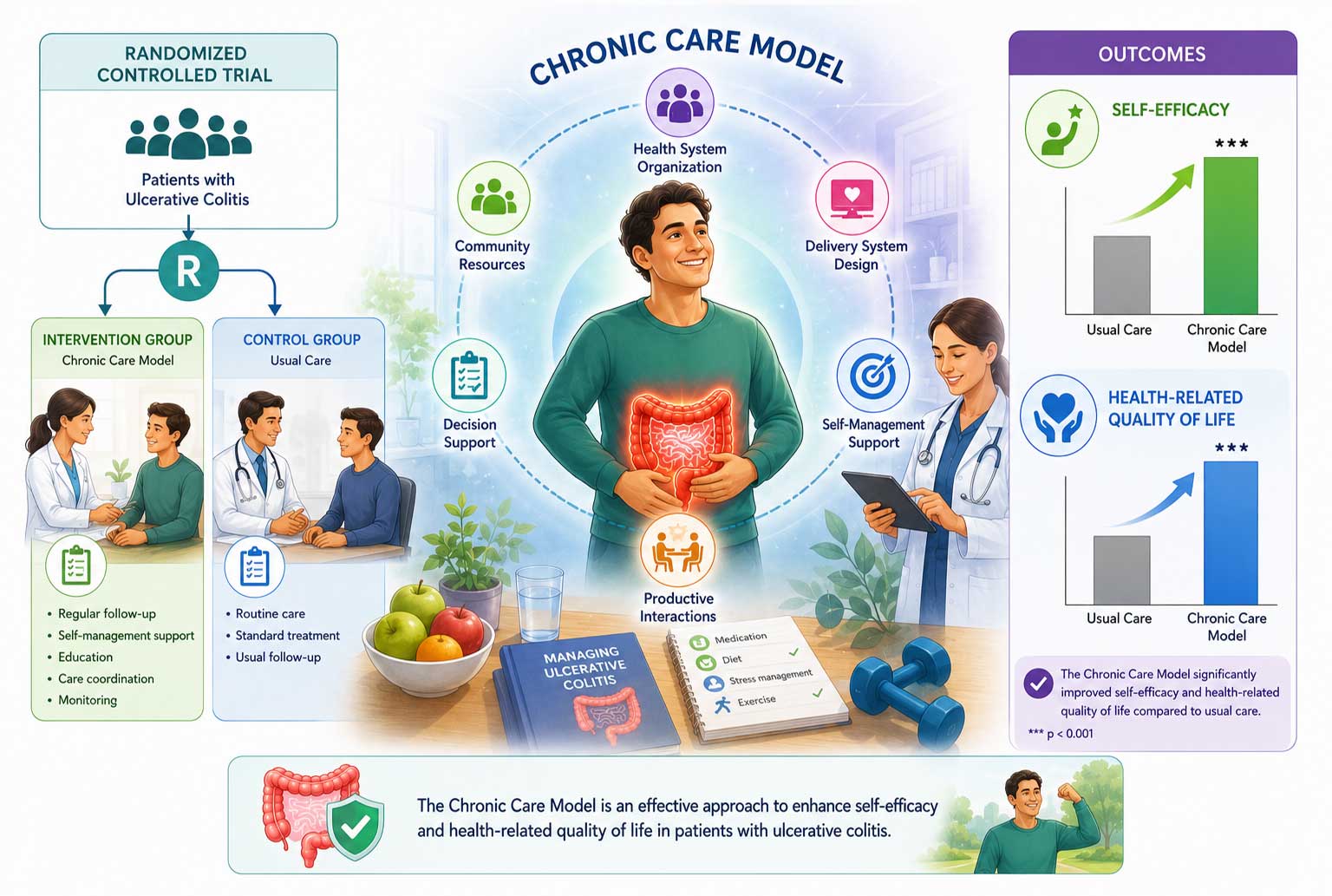 The effect of chronic care model on self‑efficacy and health‑related quality of life of patients with ulcerative colitis: A randomized controlled trial